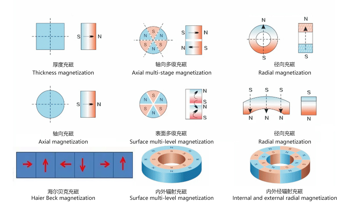 充磁方向Magnetization direction